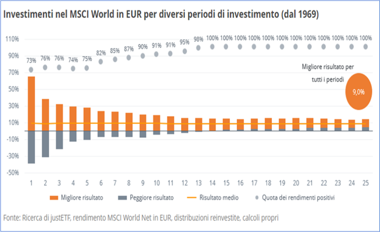 Investimenti nell'MSCI World in EURO