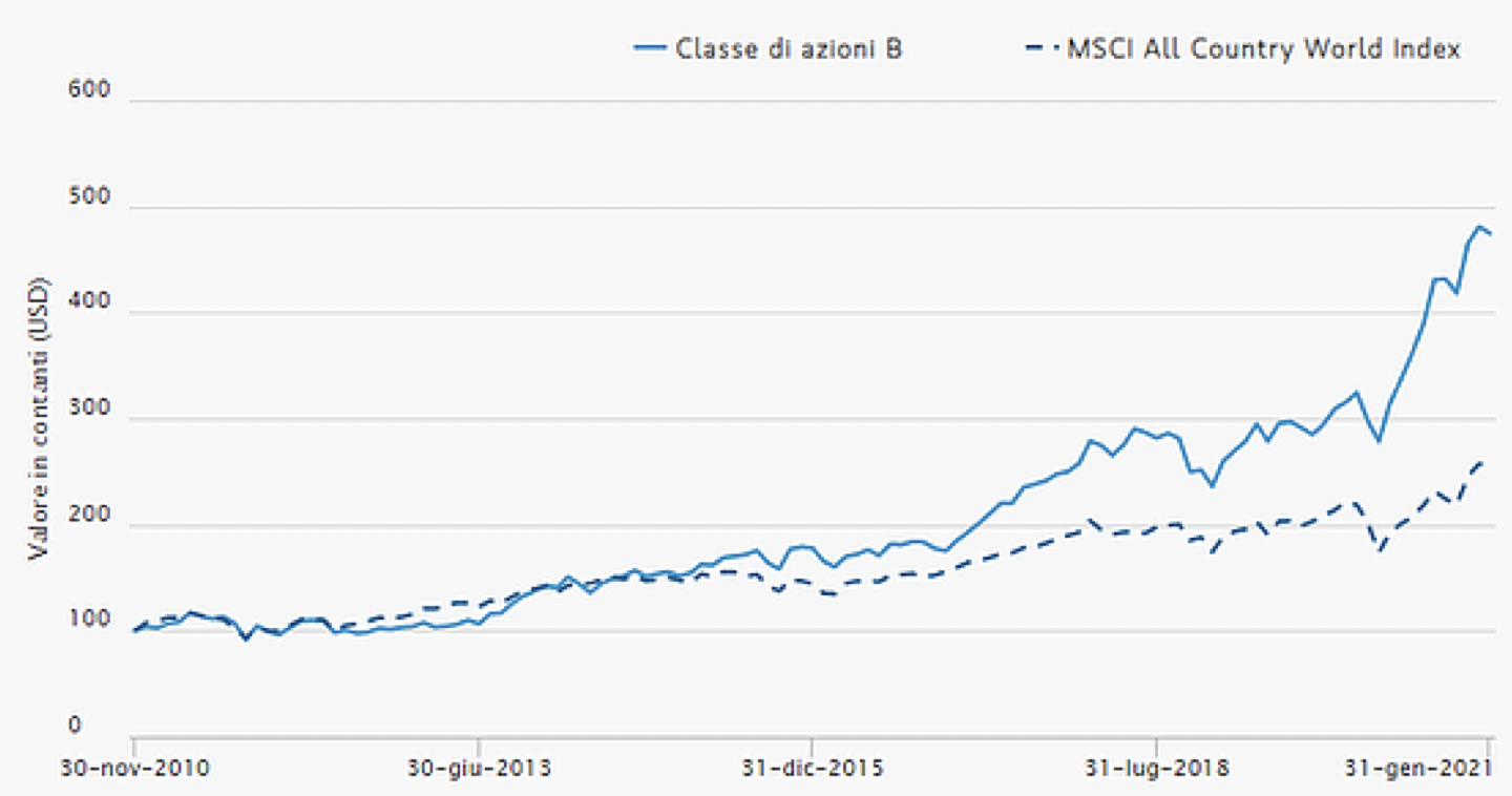 Grafico mercati azionari