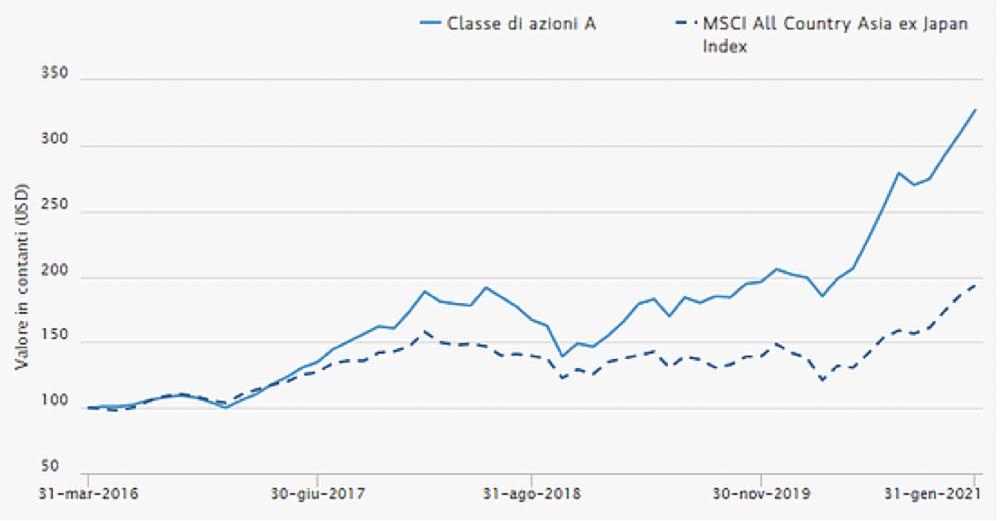 Grafico mercati finanziari