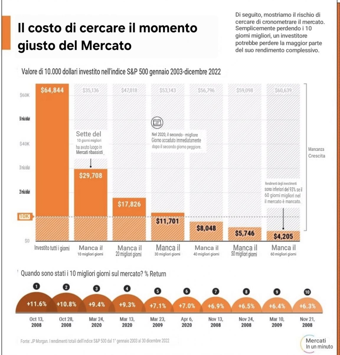 perdere pochi giorni costa caro