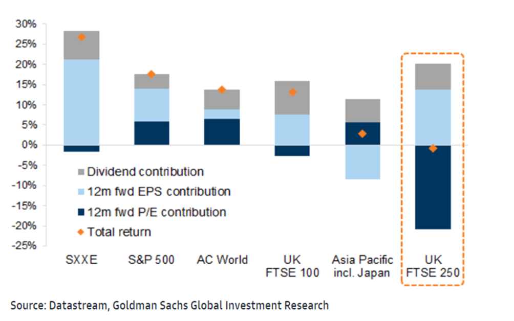I contributi al rendimento dei principali indici negli ultimi due anni. Fonte: Goldman Sachs.